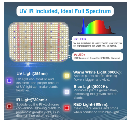 Lampa LED horticola 65W, dimabila, full spectrum, 576 LED-uri cu UV & IR, pentru cort 60x60 cm, indoor grow, cu functia Daisy Chain [5]