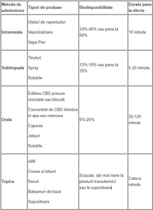 Biodisponibilitatea uleiului CBD in functie de produs si metoda de administrare