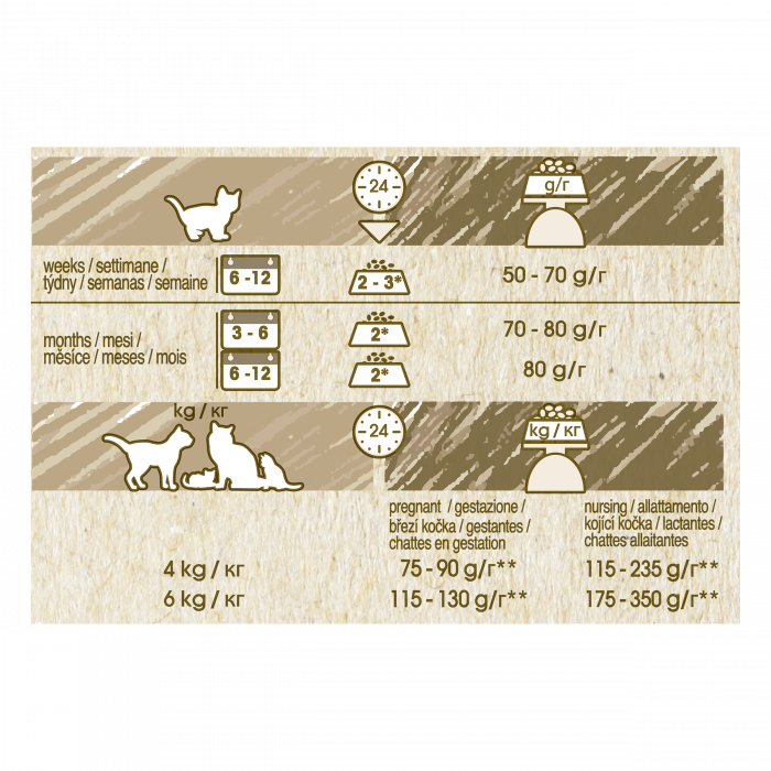 Cat Chow Kitten Pui [5]