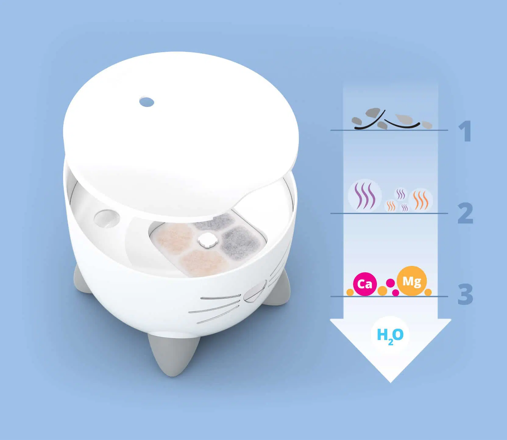 Catit Pixi Fantana pentru Pisici 2.5 L [4]