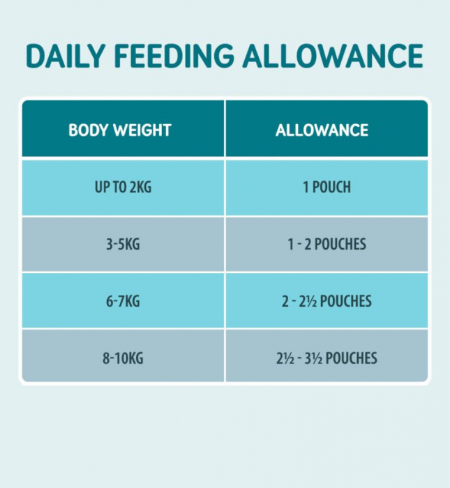 Pouch Naturo Dog Adult Mini Variety Pack cu Pui, Rata si Curcan 6 Buc [2]