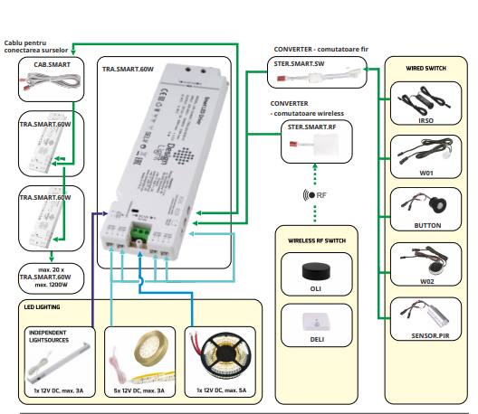 Controller / converter pentru comutatoare wireless [4]
