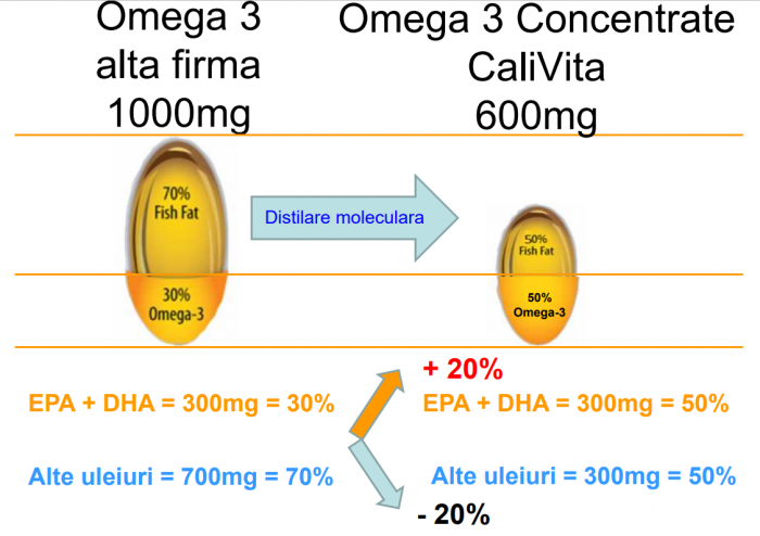 Omega 3 concentrate (100 capsule) - pe bază de acizi esenţiali Omega 3 [5]