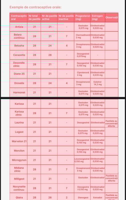 Menstruația și Contracepția [6]