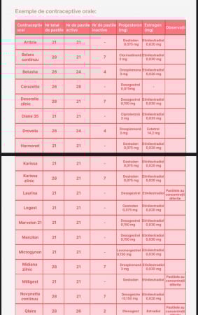 Menstruația și Contracepția [5]
