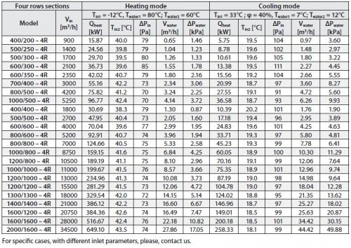 Baterie pe apa, incalzire/racire - Tangra - COT/COX 1300/1300 - 4R (putere incalzire/ racire 329.54/ 124.02 kW) [2]