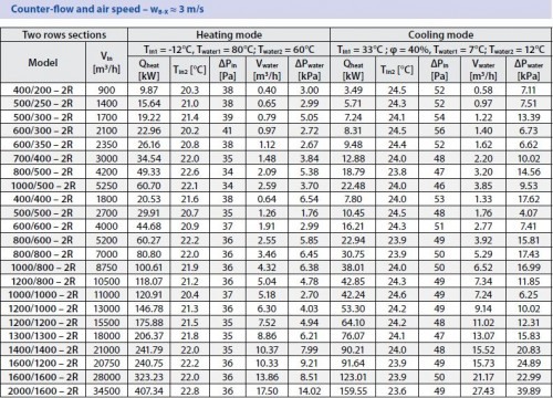 Baterie pe apa, incalzire/racire - Tangra - COT/COX 500/250 - 2R (putere incalzire/ racire 15.64/ 5.71 kW) [2]