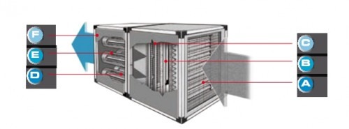 Modul filtrant - Aerservice - filtru mecanic + carbon activ MF 120 TC - 7500 mc/h [2]