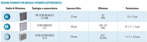 Modul filtrant electrostatic - Aerservice - MF 150 E - 11800 mc/h [2]