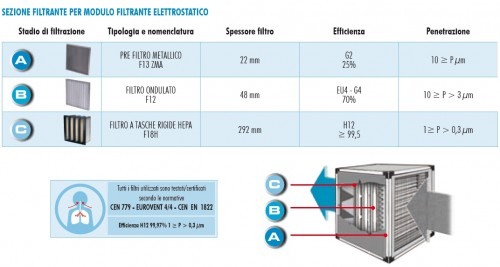 Modul filtrant HEPA - Aerservice - MF 120 TH - 8600 mc/h [2]