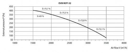 Recuperator de caldura Rotativ - Tangra - EVB-ROT 32 - 3 000 mc/h [3]