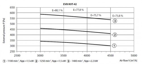 Recuperator de caldura Rotativ - Tangra - EVB-ROT 42 - 4 000 mc/h [3]