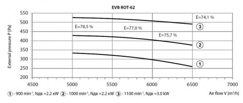 Recuperator de caldura Rotativ - Tangra - EVB-ROT 62 - 6 000 mc/h [3]