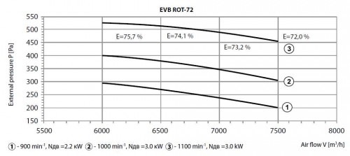 Recuperator de caldura Rotativ - Tangra - EVB-ROT 72 - 7 000 mc/h [3]