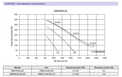 Recuperator de caldura - Tangra - eficienta inalta - EVB-PLUS-20-3V - 2500 mc/h, motor 3 viteze [3]