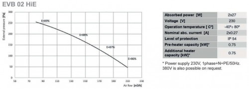 Recuperator de caldura - Tangra - EVB 02 HM EC - High Efficiency - 210 mc/h [2]