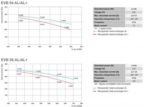 Recuperator de caldura - Tangra - EVB 04 AL Plus H - 500 mc/h [3]