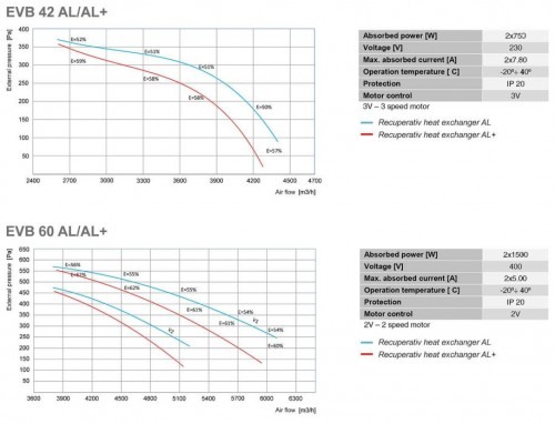 Recuperator de caldura - Tangra - EVB 42 AL H (3V) - 4400 mc/h [3]