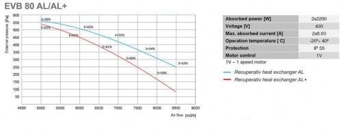 Recuperator de caldura - Tangra - EVB 80 AL Plus H - 8000 mc/h [3]