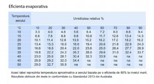 Sistem evaporativ - FUTURCLIMA - 18 ANV-D-V [2]
