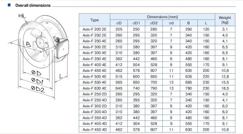Ventilator Axial Industrial - Blauberg - Axis-F 550 4E - 8800 mc/h [2]