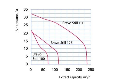 Ventilator Baie Axial - Blauberg - Bravo Still 150 - 235 mc/h [3]