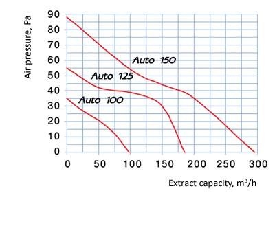 Ventilator cu Jaluzele - Blauberg - Auto 125 - 185 mc/h [3]
