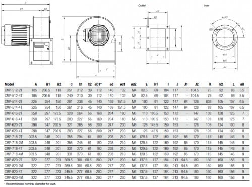 Ventilator Industrial Centrifugal de Presiune Medie - Sodeca - CMP-512-2T - 1012411 - 490 mc/h [2]