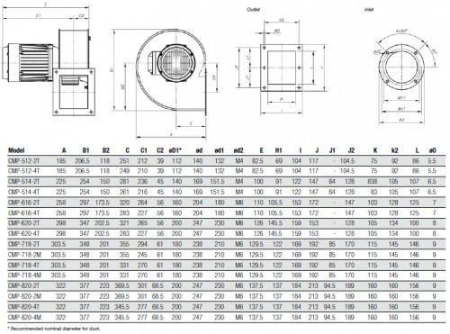 Ventilator Industrial Centrifugal de Presiune Medie - Sodeca - CMP-512-4T - 1012440 - 255 mc/h [2]