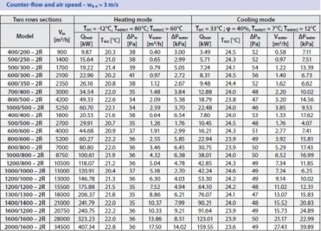 Baterie pe apa, incalzire/racire - Tangra - COT/COX 500/250 - 2R (putere incalzire/ racire 15.64/ 5.71 kW) [1]