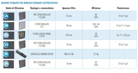 Modul filtrant - Aerservice - filtru mecanic + carbon activ MF 120 TC - 7500 mc/h [2]
