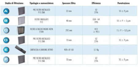 Modul filtrant - Aerservice - filtru mecanic HEPA + carbon activ MF 100 THC - 6000 mc/h [2]
