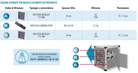 Modul filtrant Carbon activ - Aerservice - MF 120 C - 7500 mc/h [1]