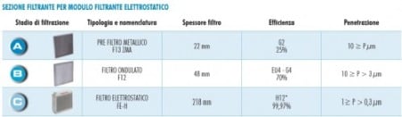 Modul filtrant electrostatic - Aerservice - MF 200 E - 13600 mc/h [1]