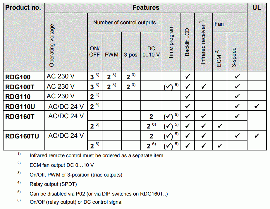 RDG110 - SIEMENS - Termostat de camera cu afisaj LCD, AC 230 V, ventiloconvector si universal, pentru sistem 2/4 tevi - S55770-T160 [1]