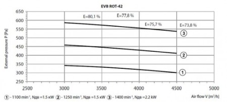 Recuperator de caldura Rotativ - Tangra - EVB-ROT 42 - 4 000 mc/h [2]