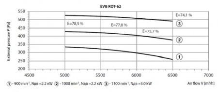 Recuperator de caldura Rotativ - Tangra - EVB-ROT 62 - 6 000 mc/h [2]