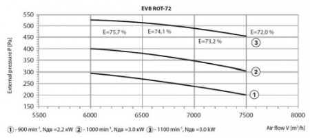 Recuperator de caldura Rotativ - Tangra - EVB-ROT 72 - 7 000 mc/h [2]
