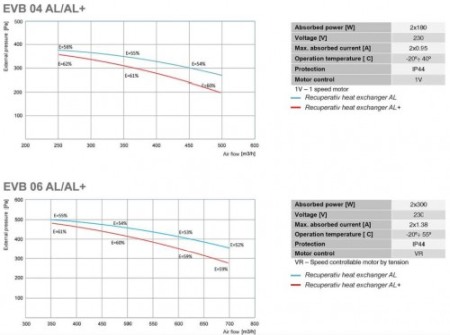 Recuperator de caldura - Tangra - EVB 06 AL Plus H - 700 mc/h [2]