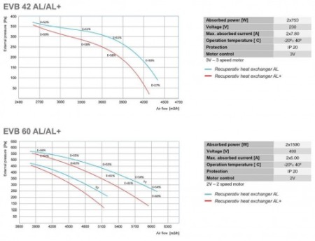 Recuperator de caldura - Tangra - EVB 60 AL H (2V) - 6000 mc/h [2]