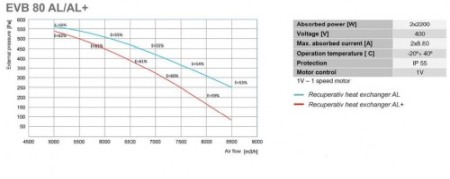 Recuperator de caldura - Tangra - EVB 80 AL H - 8000 mc/h [2]