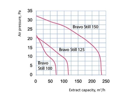 Ventilator Baie Axial - Blauberg - Bravo Still 150 - 235 mc/h [2]