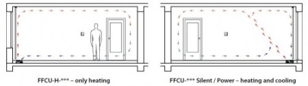 Ventiloconvector de pardoseala - Tangra - FFCU 125 SILENT [3]