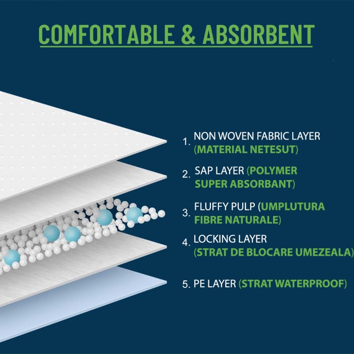 Protectii pat (aleze) Davas, 60x90 cm, 30 buc, gama premium 5 straturi, cu benzi fixare [4]