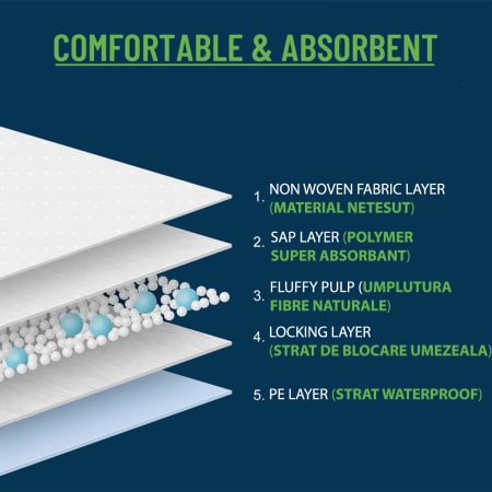 Protectii pat (aleze) Davas, 60x90 cm, 30 buc, gama premium 5 straturi, cu benzi fixare [3]