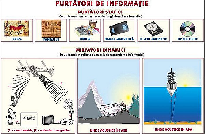 Clasificarea calculatoarelor / Purtatori de informatie (duo) [2]