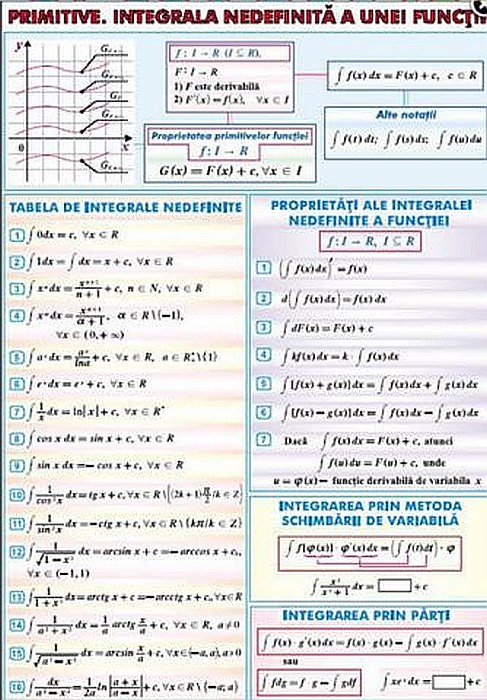Elemente de statistica matematica / Primitive. Integrala nedefinita a unei functii (duo) [2]