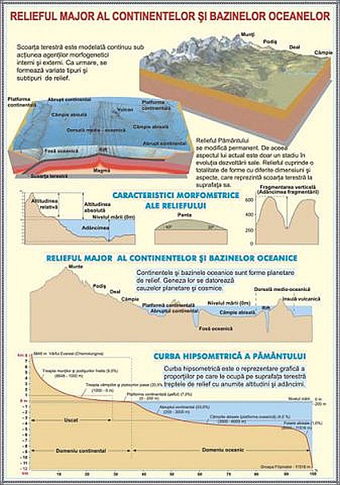 Evolutia continentelor si bazinelor oceanelor / Relieful major al continentelor si bazinelor oceanelor (duo) [2]