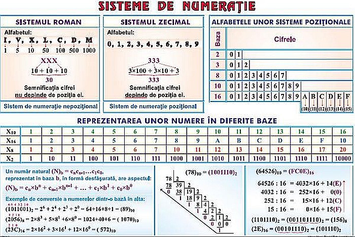 Structuri fundamentale de control ale algoritmilor / Sisteme de numeratie (duo) [2]