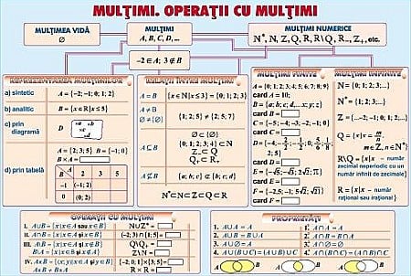 Cercul / Multimi. Operatii cu multimi (duo) [1]